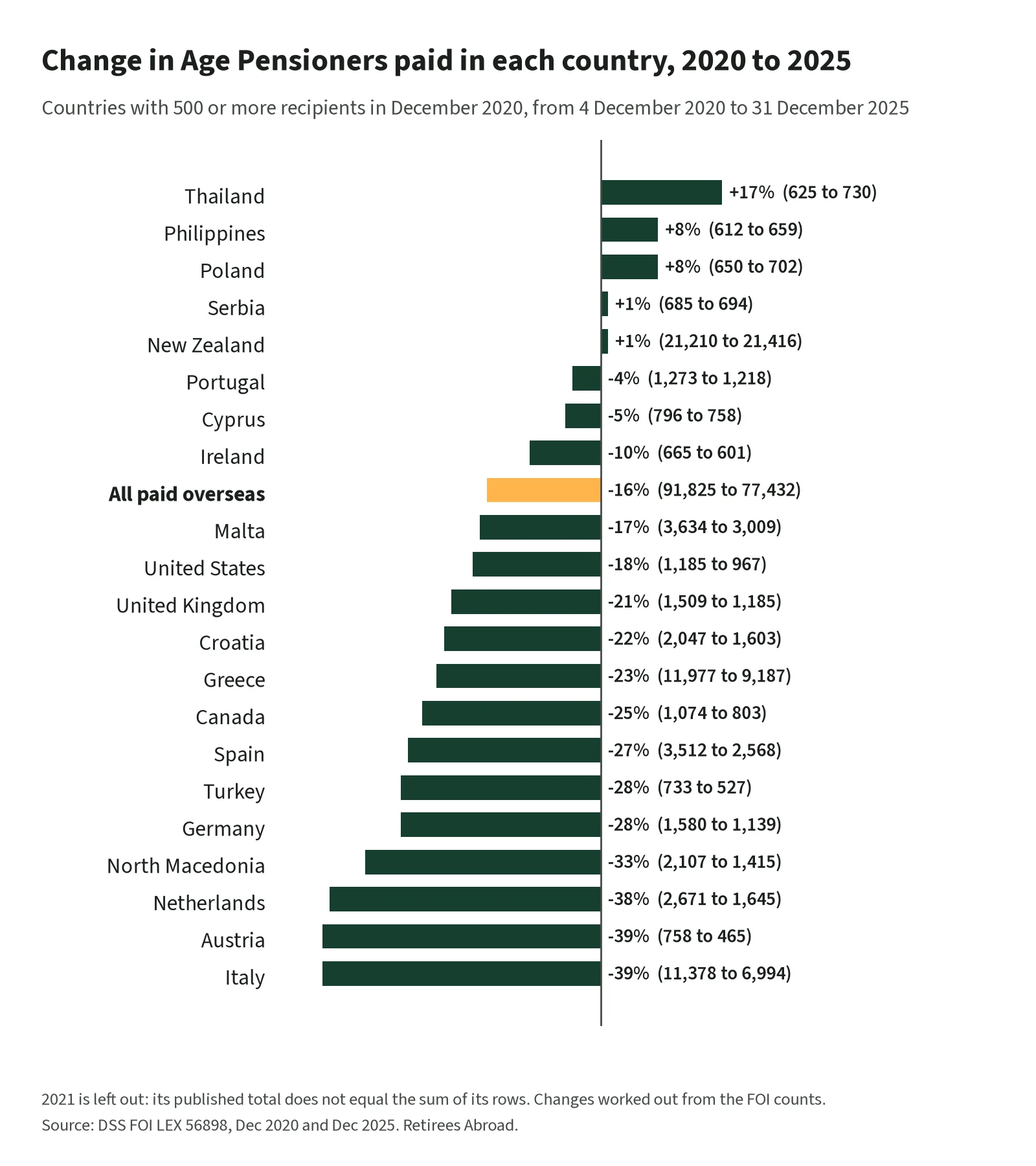A bar chart of the change in Age Pensioners paid in each country with 500 or more in 2020, from a 17% rise in Thailand to a 39% fall in Italy, with all overseas down 16%