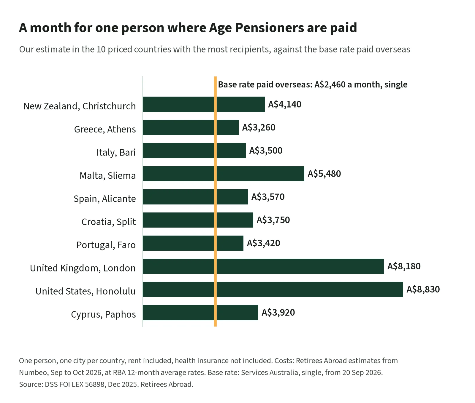 A bar chart of a month for one person in the 10 priced countries with the most Age Pensioners, all above the A$2,460 base rate, from A$3,260 in Athens to A$8,830 in Honolulu