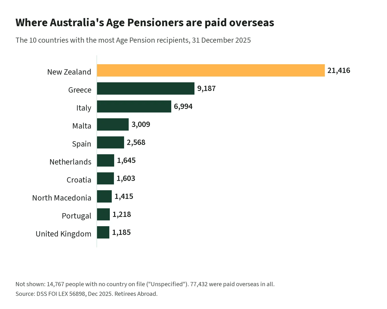 A bar chart of the 10 countries with the most Australian Age Pension recipients on 31 December 2025, led by New Zealand at 21,416, then Greece at 9,187 and Italy at 6,994